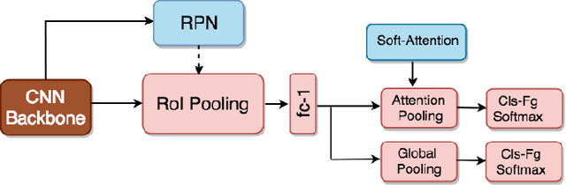 Figure 3 for Detecting 11K Classes: Large Scale Object Detection without Fine-Grained Bounding Boxes