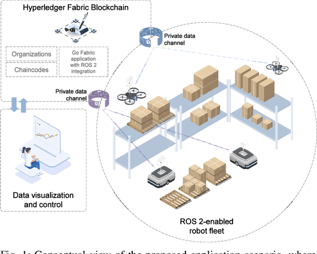 Figure 1 for Towards Managing Industrial Robot Fleets with Hyperledger Fabric Blockchain and ROS 2