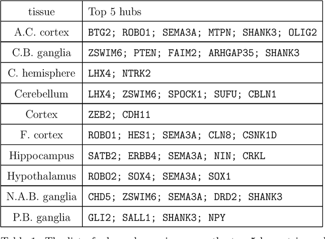 Figure 2 for Transfer Learning in Large-scale Gaussian Graphical Models with False Discovery Rate Control