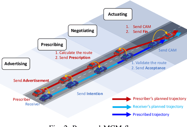 Figure 2 for AutoMCM: Maneuver Coordination Service with Abstracted Functions for Autonomous Driving