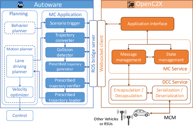 Figure 3 for AutoMCM: Maneuver Coordination Service with Abstracted Functions for Autonomous Driving