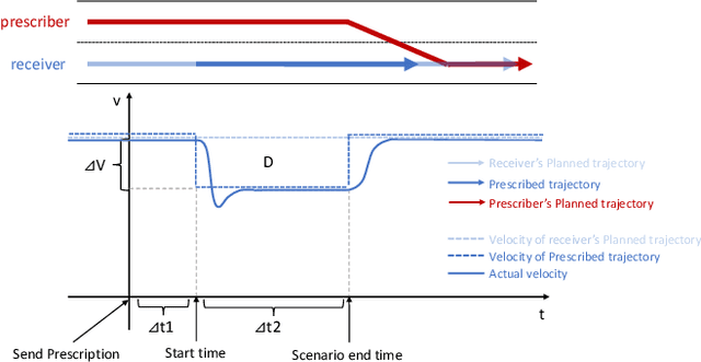 Figure 4 for AutoMCM: Maneuver Coordination Service with Abstracted Functions for Autonomous Driving