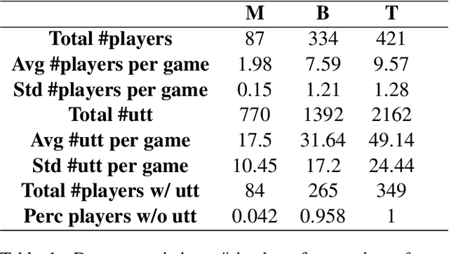 Figure 1 for Putting the Con in Context: Identifying Deceptive Actors in the Game of Mafia