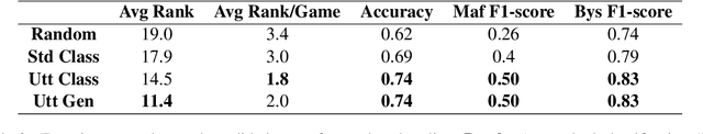 Figure 4 for Putting the Con in Context: Identifying Deceptive Actors in the Game of Mafia