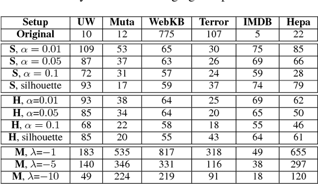 Figure 4 for Clustering-Based Relational Unsupervised Representation Learning with an Explicit Distributed Representation
