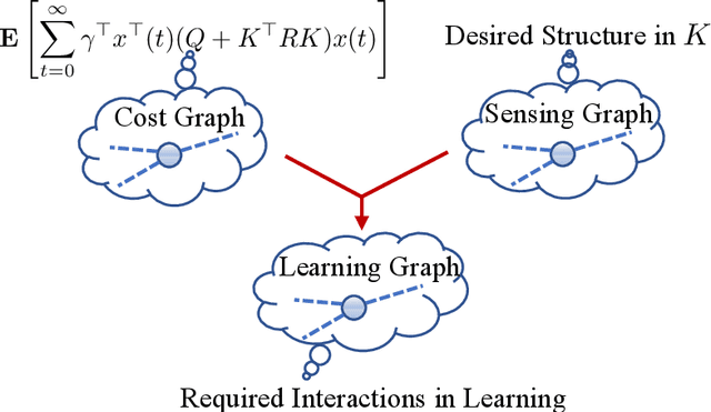 Figure 2 for Asynchronous Distributed Reinforcement Learning for LQR Control via Zeroth-Order Block Coordinate Descent
