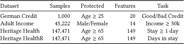 Figure 1 for Fair Forests: Regularized Tree Induction to Minimize Model Bias