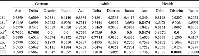 Figure 3 for Fair Forests: Regularized Tree Induction to Minimize Model Bias