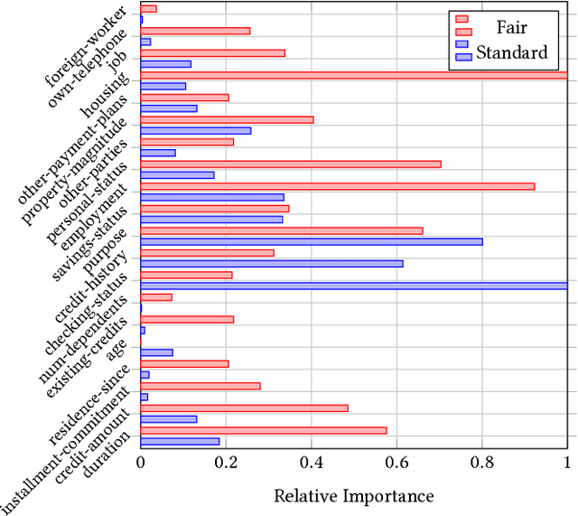 Figure 2 for Fair Forests: Regularized Tree Induction to Minimize Model Bias