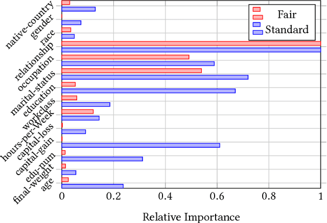 Figure 4 for Fair Forests: Regularized Tree Induction to Minimize Model Bias