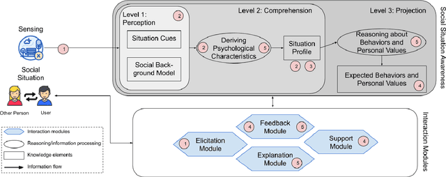 Figure 1 for Towards Social Situation Awareness in Support Agents
