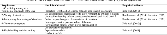 Figure 2 for Towards Social Situation Awareness in Support Agents