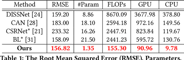 Figure 1 for Efficient Crowd Counting via Structured Knowledge Transfer