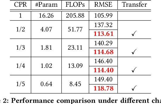 Figure 4 for Efficient Crowd Counting via Structured Knowledge Transfer