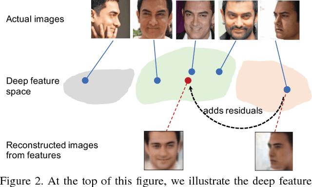 Figure 3 for Pose-Robust Face Recognition via Deep Residual Equivariant Mapping