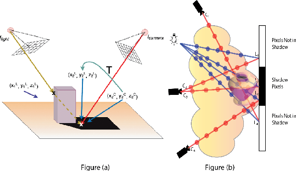 Figure 4 for Towards Learning Neural Representations from Shadows
