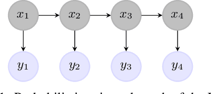 Figure 1 for Introducing the Hidden Neural Markov Chain framework