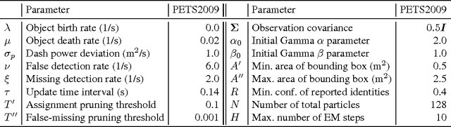 Figure 4 for Multi-Object Tracking and Identification over Sets