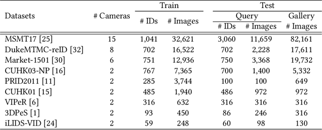 Figure 2 for Performance Optimization for Federated Person Re-identification via Benchmark Analysis