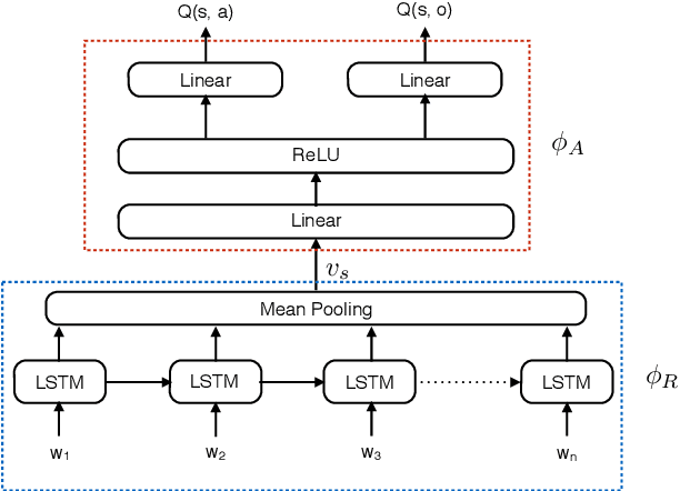 Figure 3 for Language Understanding for Text-based Games Using Deep Reinforcement Learning