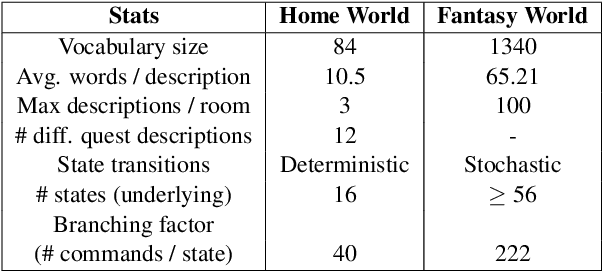 Figure 2 for Language Understanding for Text-based Games Using Deep Reinforcement Learning