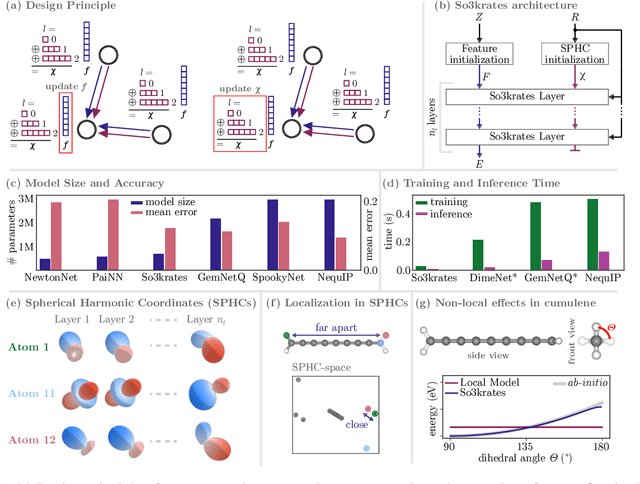 Figure 1 for So3krates -- Self-attention for higher-order geometric interactions on arbitrary length-scales