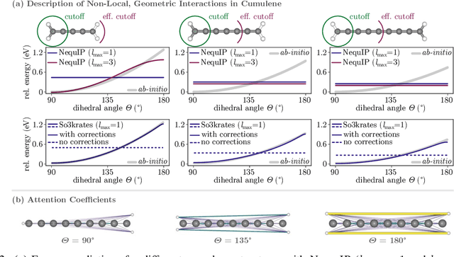 Figure 3 for So3krates -- Self-attention for higher-order geometric interactions on arbitrary length-scales