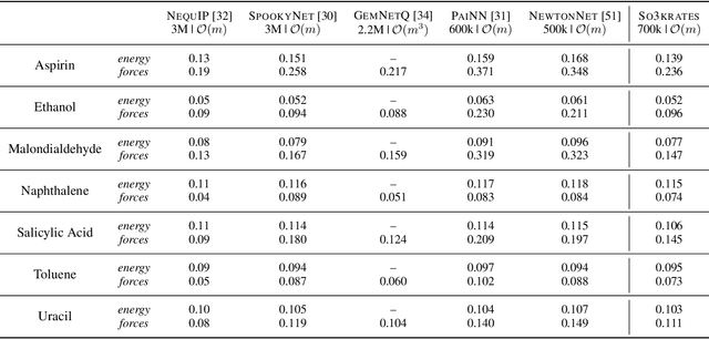 Figure 2 for So3krates -- Self-attention for higher-order geometric interactions on arbitrary length-scales