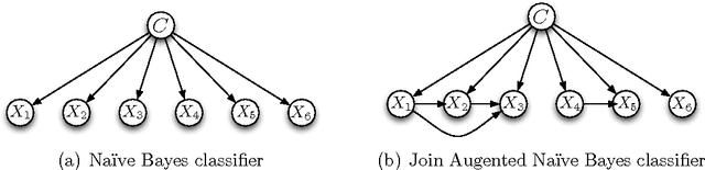 Figure 2 for Bayesian Conditional Gaussian Network Classifiers with Applications to Mass Spectra Classification