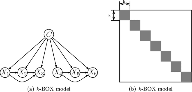 Figure 4 for Bayesian Conditional Gaussian Network Classifiers with Applications to Mass Spectra Classification