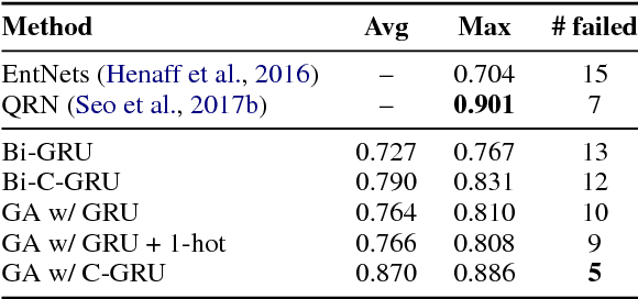 Figure 1 for Neural Models for Reasoning over Multiple Mentions using Coreference