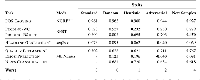 Figure 3 for We Need to Talk About Random Splits