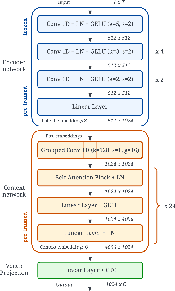 Figure 3 for Transfer Learning for Robust Low-Resource Children's Speech ASR with Transformers and Source-Filter Warping