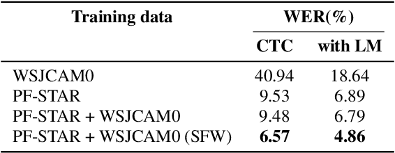 Figure 2 for Transfer Learning for Robust Low-Resource Children's Speech ASR with Transformers and Source-Filter Warping