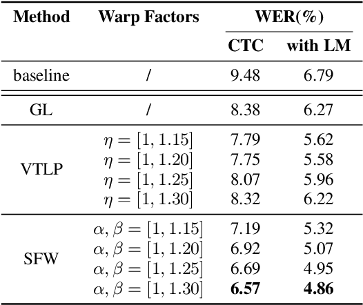 Figure 4 for Transfer Learning for Robust Low-Resource Children's Speech ASR with Transformers and Source-Filter Warping
