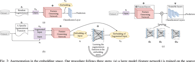 Figure 2 for Efficient Training of Deep Convolutional Neural Networks by Augmentation in Embedding Space