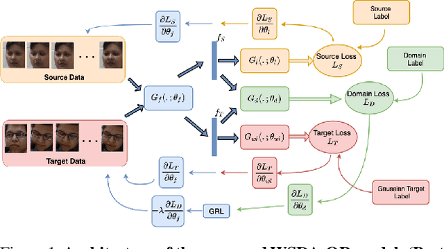 Figure 1 for Deep DA for Ordinal Regression of Pain Intensity Estimation Using Weakly-Labeled Videos
