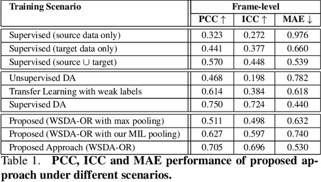 Figure 2 for Deep DA for Ordinal Regression of Pain Intensity Estimation Using Weakly-Labeled Videos