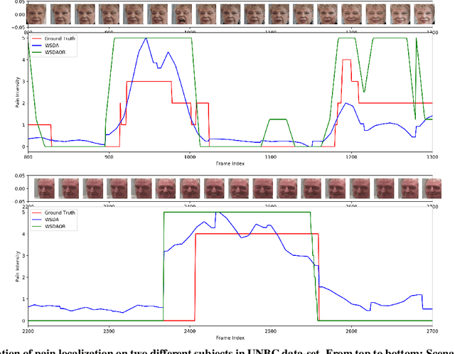 Figure 4 for Deep DA for Ordinal Regression of Pain Intensity Estimation Using Weakly-Labeled Videos