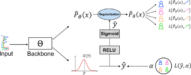 Figure 3 for AgreementLearning: An End-to-End Framework for Learning with Multiple Annotators without Groundtruth