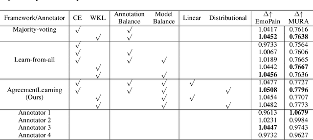 Figure 2 for AgreementLearning: An End-to-End Framework for Learning with Multiple Annotators without Groundtruth