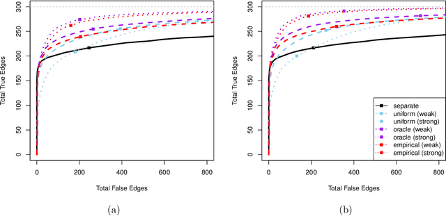 Figure 2 for Joint Estimation and Inference for Multi-Experiment Networks of High-Dimensional Point Processes