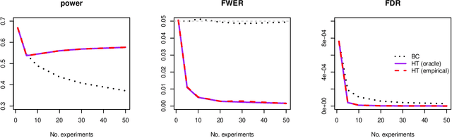 Figure 3 for Joint Estimation and Inference for Multi-Experiment Networks of High-Dimensional Point Processes