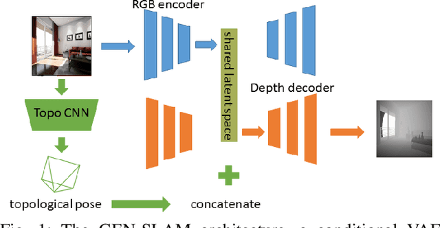 Figure 1 for GEN-SLAM: Generative Modeling for Monocular Simultaneous Localization and Mapping