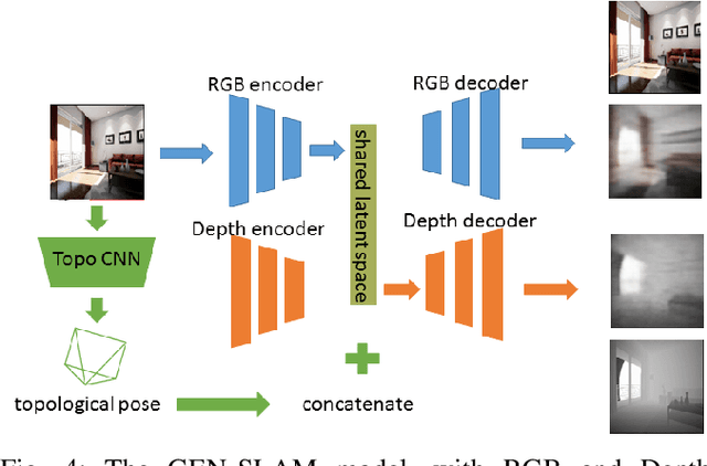 Figure 4 for GEN-SLAM: Generative Modeling for Monocular Simultaneous Localization and Mapping