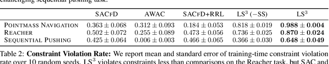 Figure 3 for LS3: Latent Space Safe Sets for Long-Horizon Visuomotor Control of Iterative Tasks