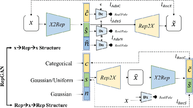 Figure 1 for Unsupervised Representation Adversarial Learning Network: from Reconstruction to Generation