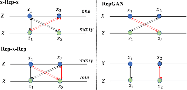 Figure 4 for Unsupervised Representation Adversarial Learning Network: from Reconstruction to Generation