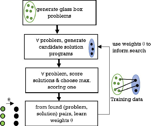 Figure 3 for Glass-Box Program Synthesis: A Machine Learning Approach