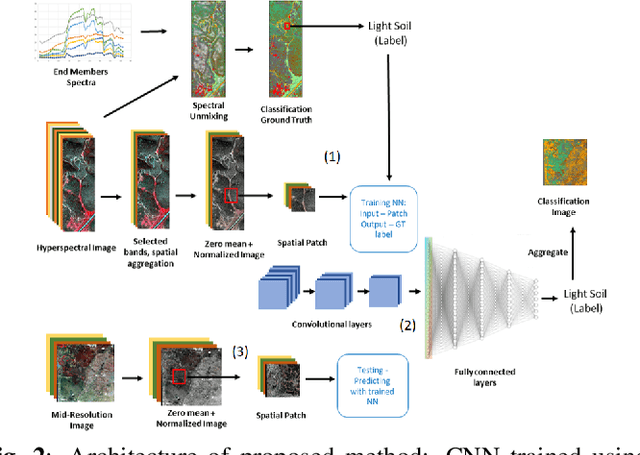Figure 3 for Ground Truth Simulation for Deep Learning Classification of Mid-Resolution Venus Images Via Unmixing of High-Resolution Hyperspectral Fenix Data